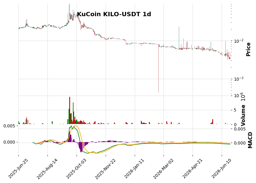 KuCoin timeframe 1d KILO-USDT (RSI, MACD)