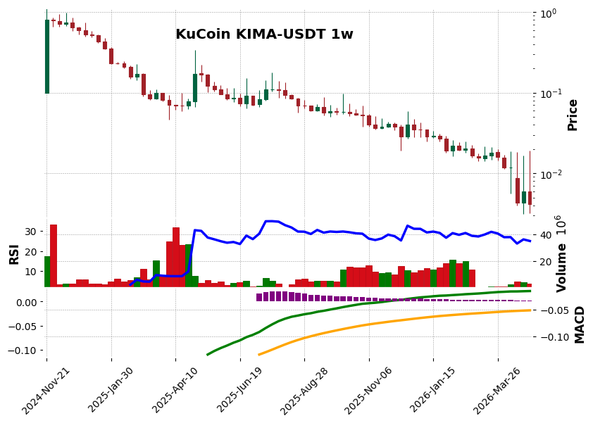 KuCoin timeframe 1w KIMA-USDT (RSI, MACD)