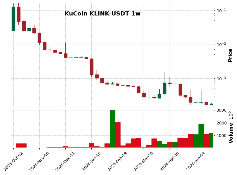 KuCoin timeframe 1w KLINK-USDT (RSI, MACD)