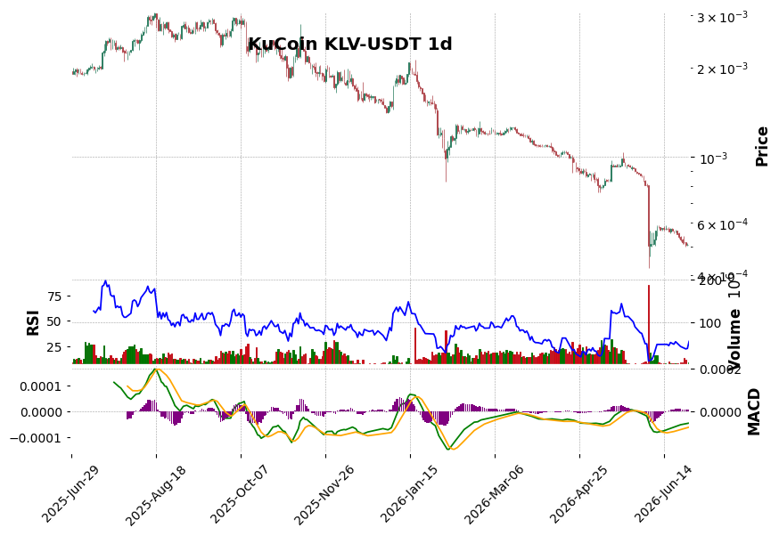 KuCoin timeframe 1d KLV-USDT (RSI, MACD)