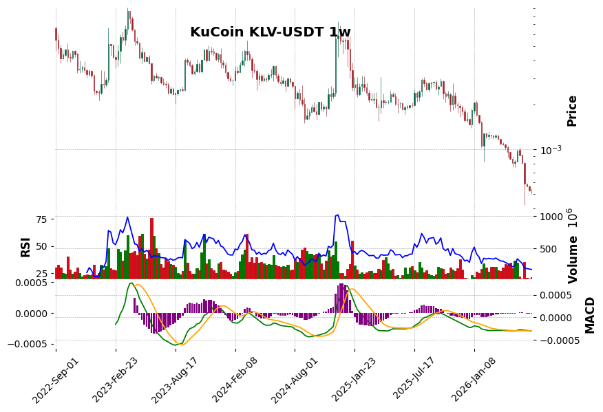 KuCoin timeframe 1w KLV-USDT (RSI, MACD)