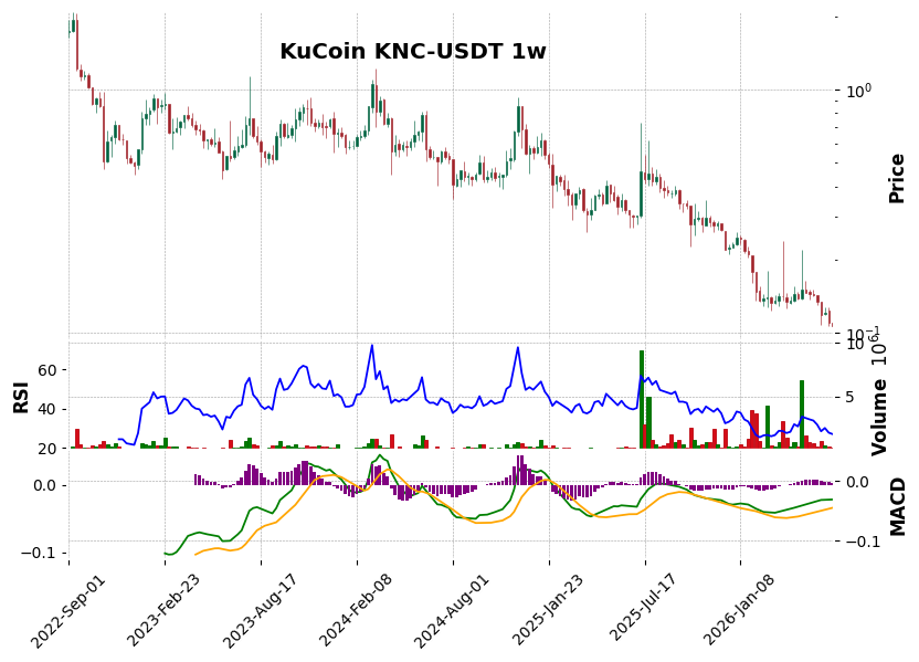 KuCoin timeframe 1w KNC-USDT (RSI, MACD)