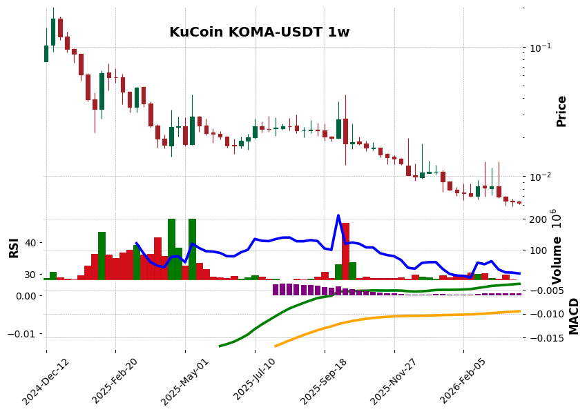 KuCoin timeframe 1w KOMA-USDT (RSI, MACD)