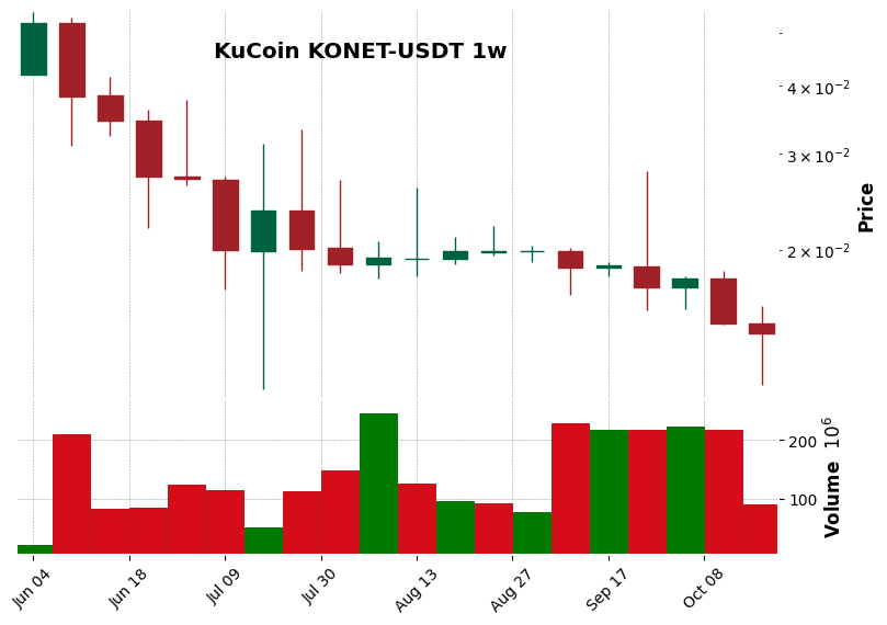 KuCoin timeframe 1w KONET-USDT (RSI, MACD)