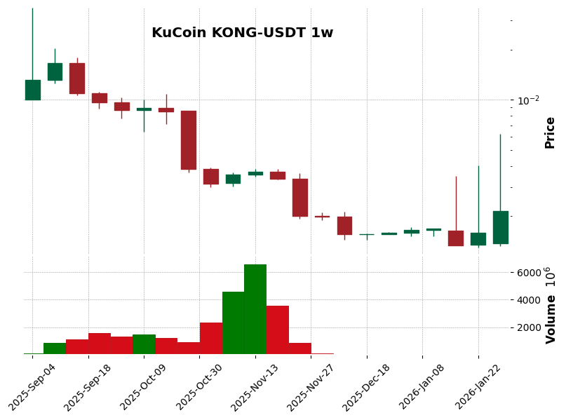 KuCoin timeframe 1w KONG-USDT (RSI, MACD)