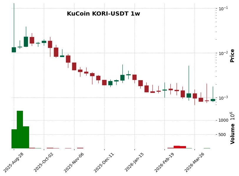 KuCoin timeframe 1w KORI-USDT (RSI, MACD)