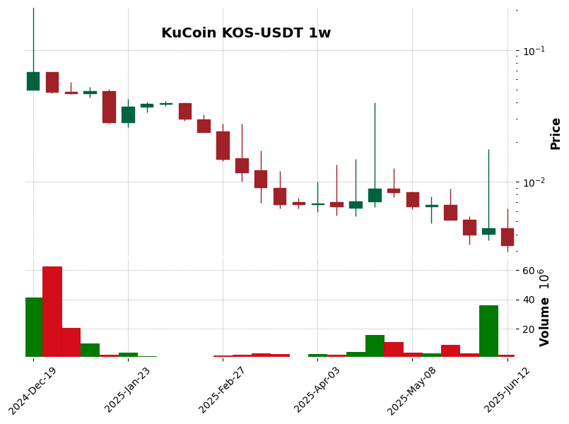 KuCoin timeframe 1w KOS-USDT (RSI, MACD)