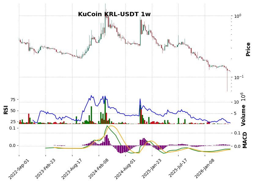 KuCoin timeframe 1w KRL-USDT (RSI, MACD)