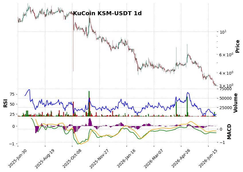 KuCoin timeframe 1d KSM-USDT (RSI, MACD)