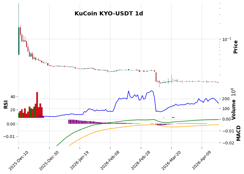 KuCoin timeframe 1d KYO-USDT (RSI, MACD)