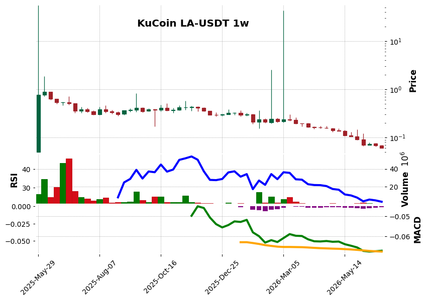 KuCoin timeframe 1w LA-USDT (RSI, MACD)