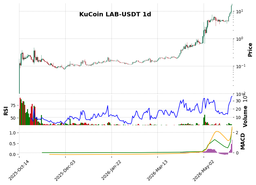 KuCoin timeframe 1d LAB-USDT (RSI, MACD)