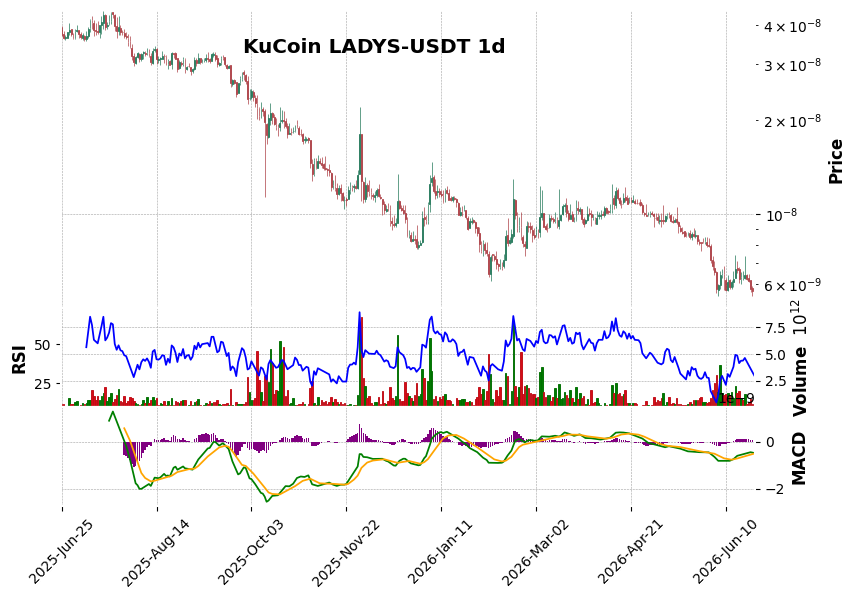 KuCoin timeframe 1d LADYS-USDT (RSI, MACD)