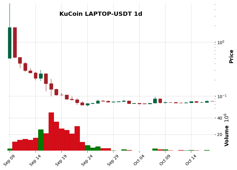 KuCoin timeframe 1d LAPTOP-USDT (RSI, MACD)
