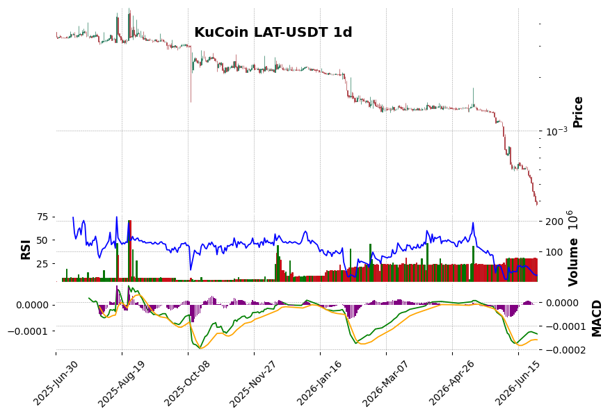 KuCoin timeframe 1d LAT-USDT (RSI, MACD)