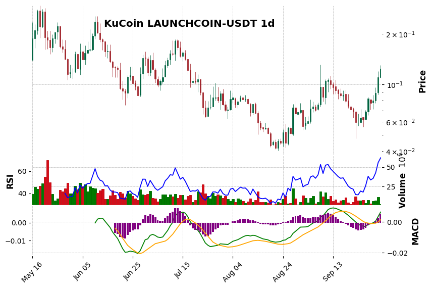 KuCoin timeframe 1d LAUNCHCOIN-USDT (RSI, MACD)