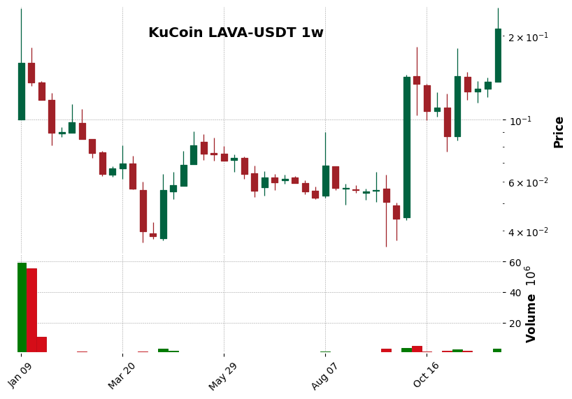 KuCoin timeframe 1w LAVA-USDT (RSI, MACD)