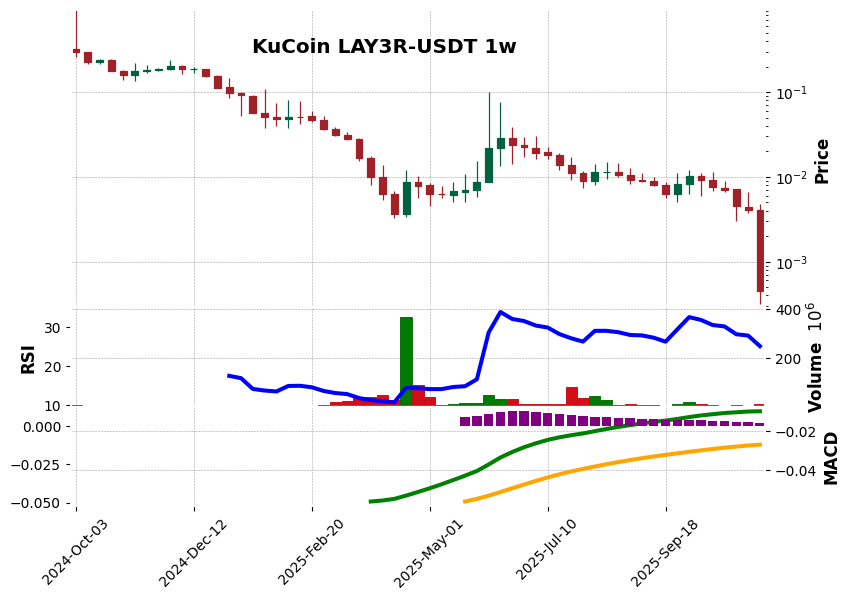 KuCoin timeframe 1w LAY3R-USDT (RSI, MACD)
