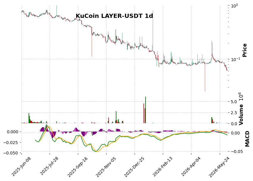 KuCoin timeframe 1d LAYER-USDT (RSI, MACD)