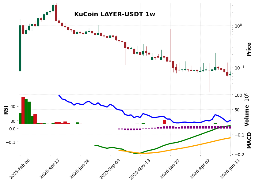 KuCoin timeframe 1w LAYER-USDT (RSI, MACD)