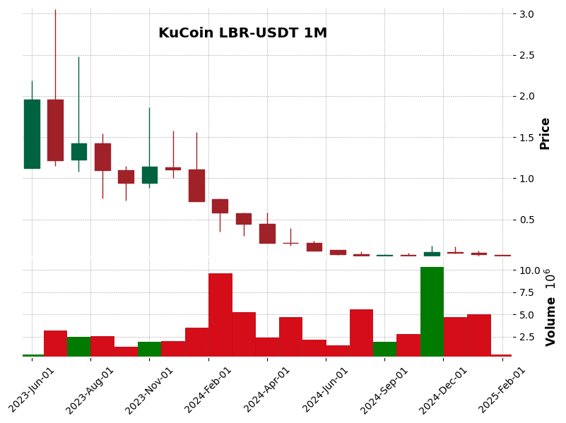 LBR-USDT