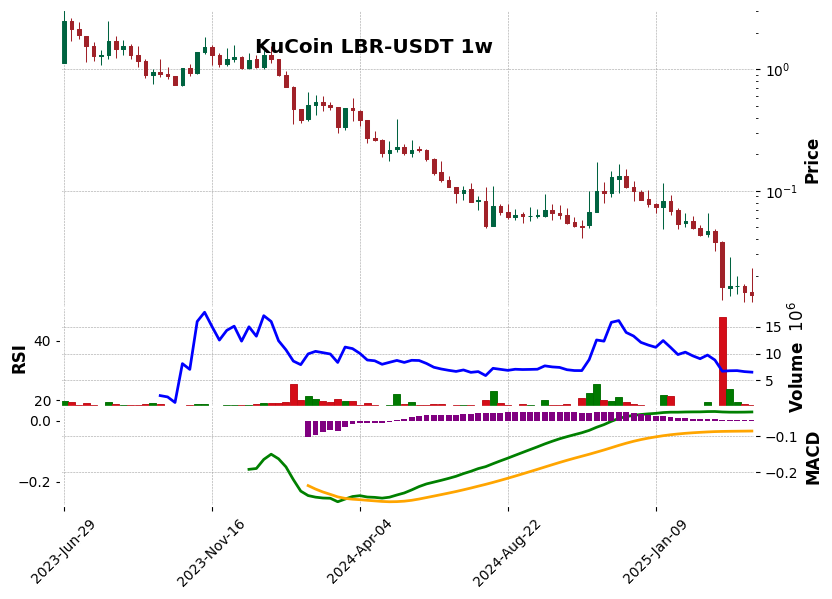 KuCoin timeframe 1w LBR-USDT (RSI, MACD)