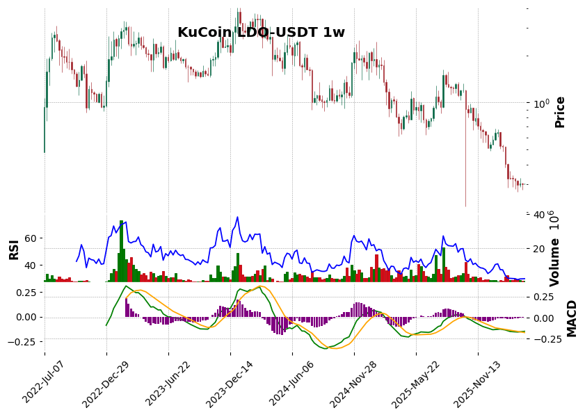 KuCoin timeframe 1w LDO-USDT (RSI, MACD)
