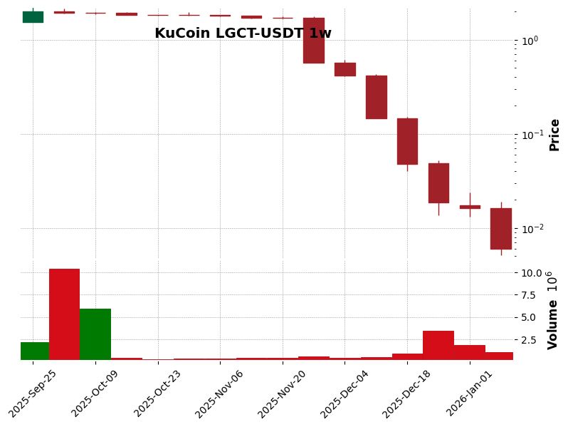KuCoin timeframe 1w LGCT-USDT (RSI, MACD)