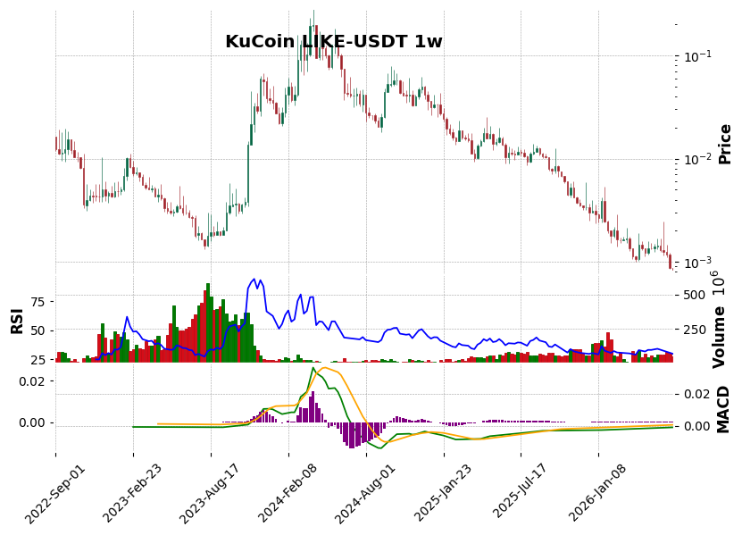 KuCoin timeframe 1w LIKE-USDT (RSI, MACD)