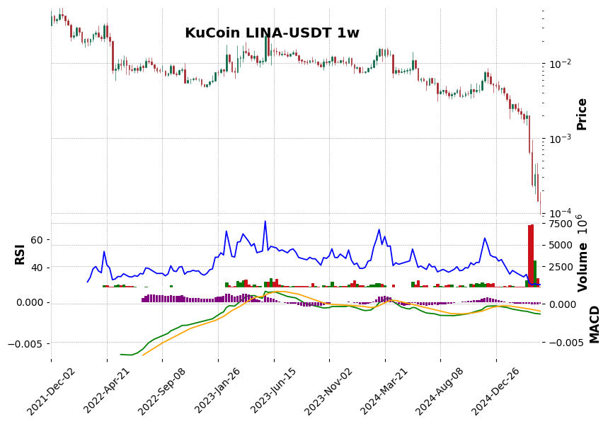 KuCoin timeframe 1w LINA-USDT (RSI, MACD)