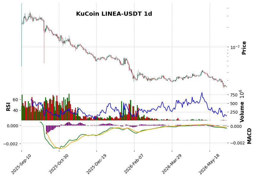 KuCoin timeframe 1d LINEA-USDT (RSI, MACD)