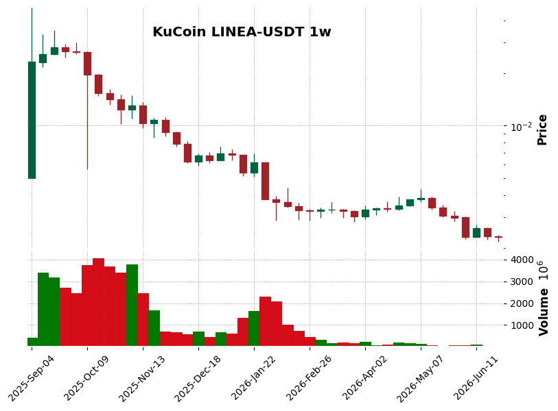 KuCoin timeframe 1w LINEA-USDT (RSI, MACD)