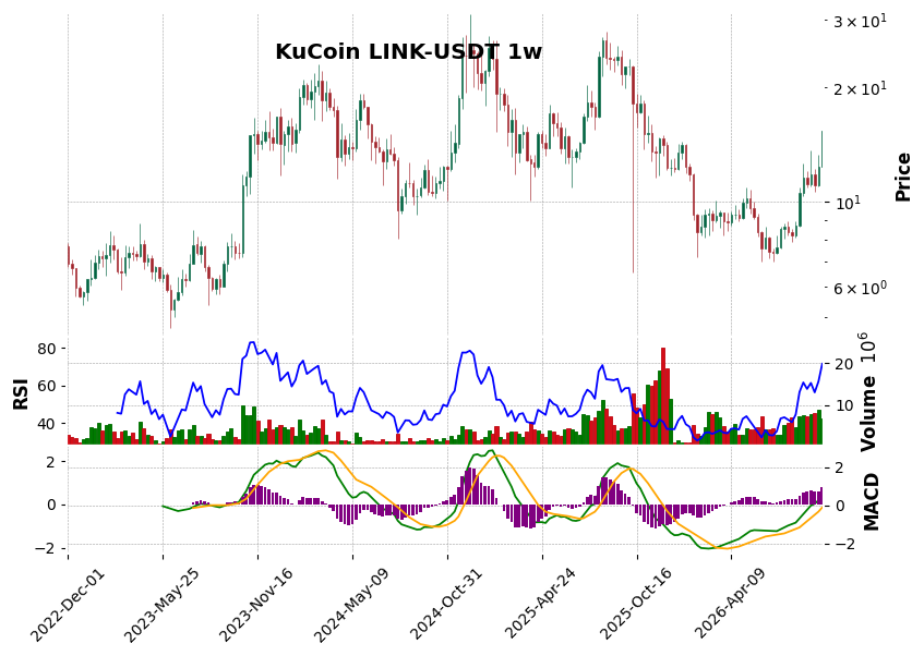 KuCoin timeframe 1w LINK-USDT (RSI, MACD)