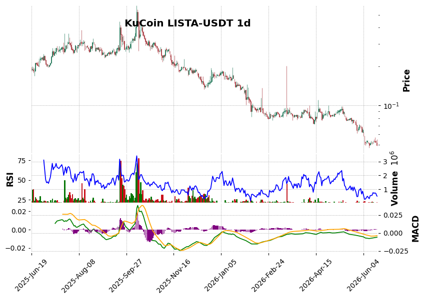 KuCoin timeframe 1d LISTA-USDT (RSI, MACD)