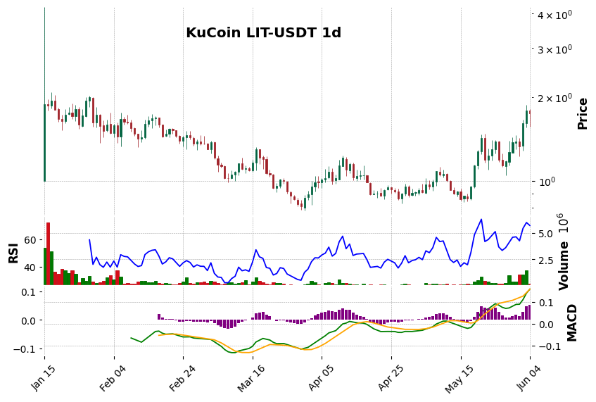 KuCoin timeframe 1d LIT-USDT (RSI, MACD)