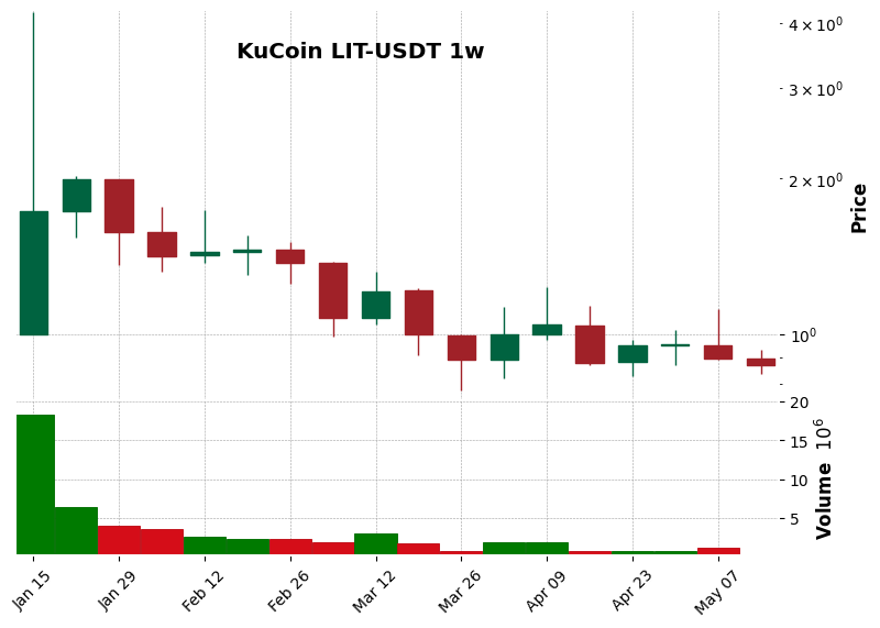 KuCoin timeframe 1w LIT-USDT (RSI, MACD)