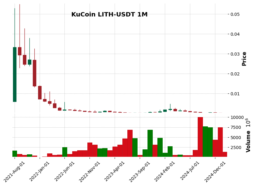 LITH-USDT
