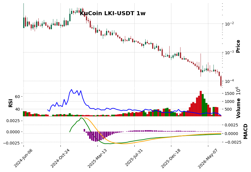 KuCoin timeframe 1w LKI-USDT (RSI, MACD)