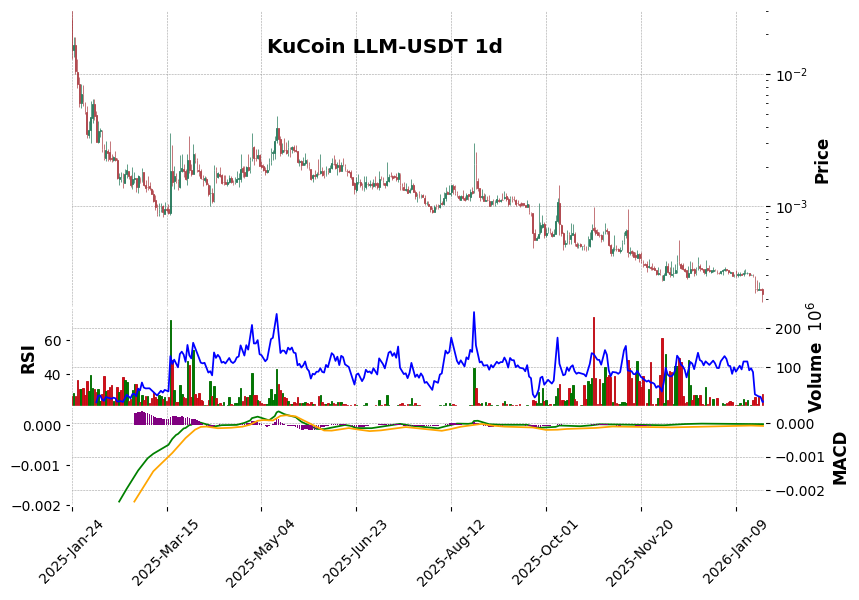 KuCoin timeframe 1d LLM-USDT (RSI, MACD)