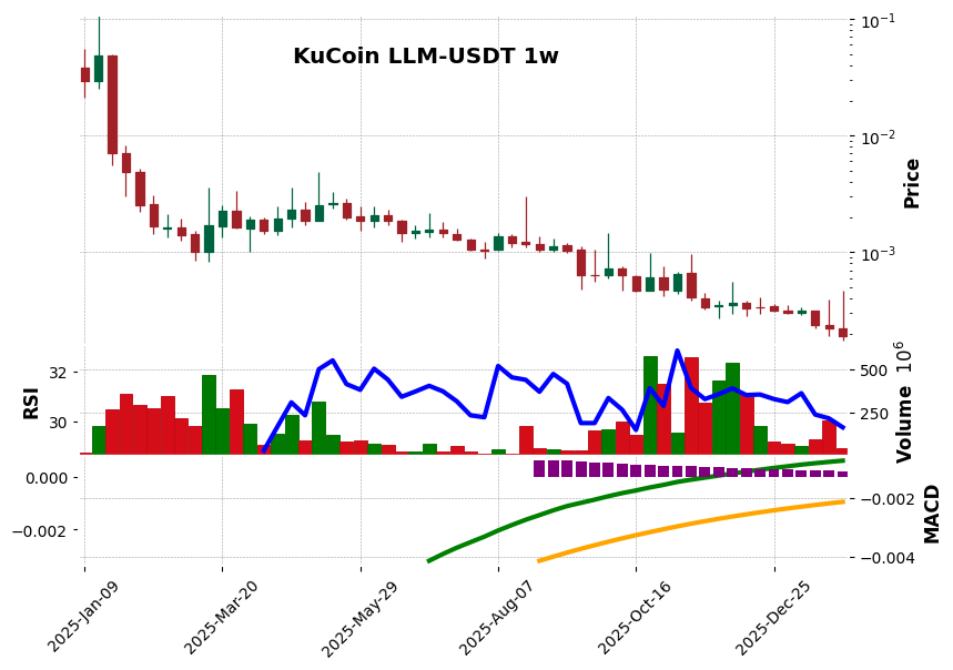 KuCoin timeframe 1w LLM-USDT (RSI, MACD)