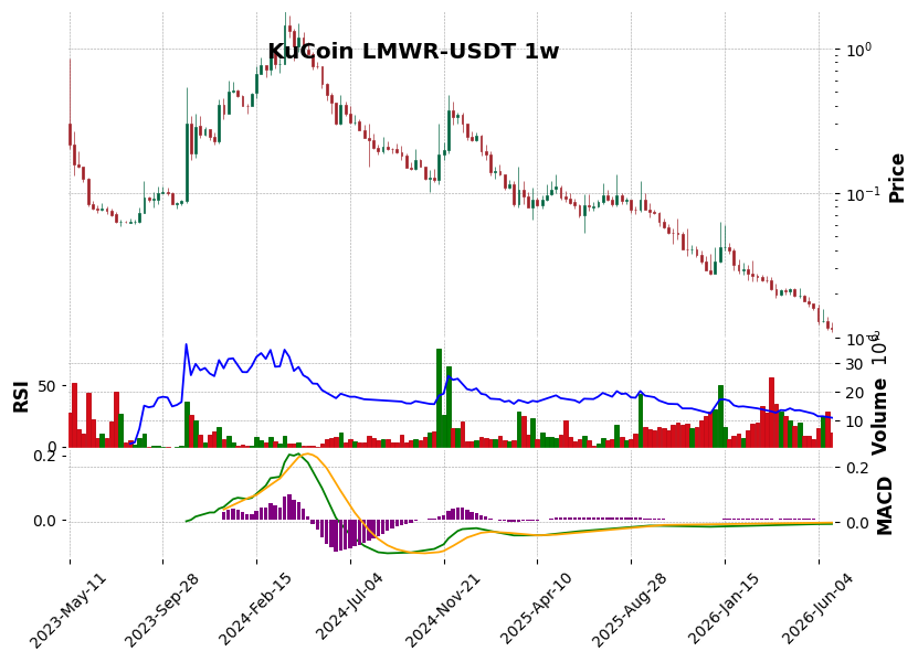 KuCoin timeframe 1w LMWR-USDT (RSI, MACD)