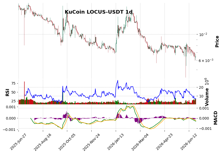 KuCoin timeframe 1d LOCUS-USDT (RSI, MACD)