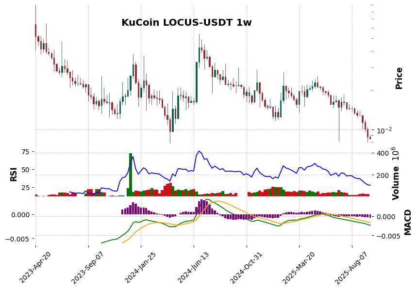 KuCoin timeframe 1w LOCUS-USDT (RSI, MACD)