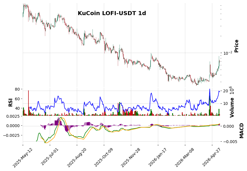KuCoin timeframe 1d LOFI-USDT (RSI, MACD)