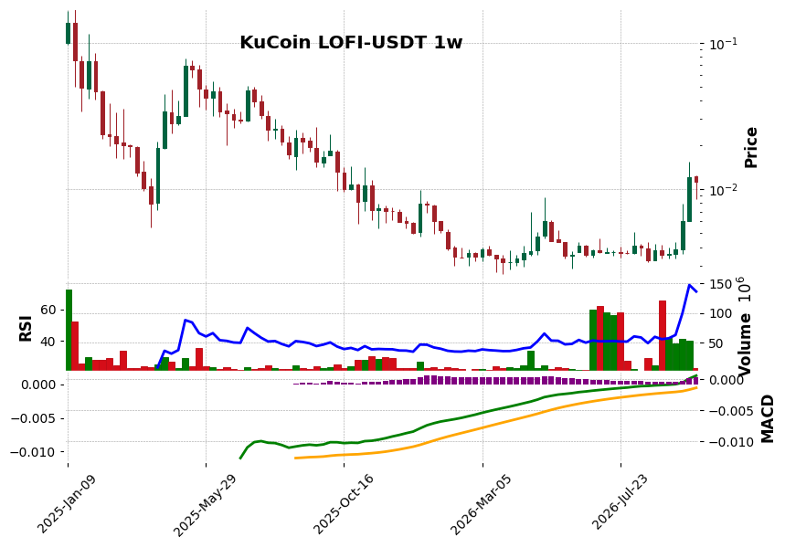 KuCoin timeframe 1w LOFI-USDT (RSI, MACD)