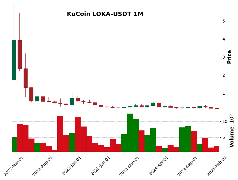 LOKA-USDT