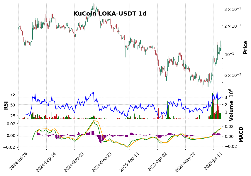 KuCoin timeframe 1d LOKA-USDT (RSI, MACD)
