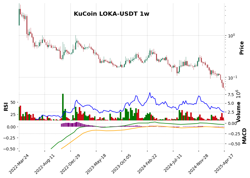 KuCoin timeframe 1w LOKA-USDT (RSI, MACD)