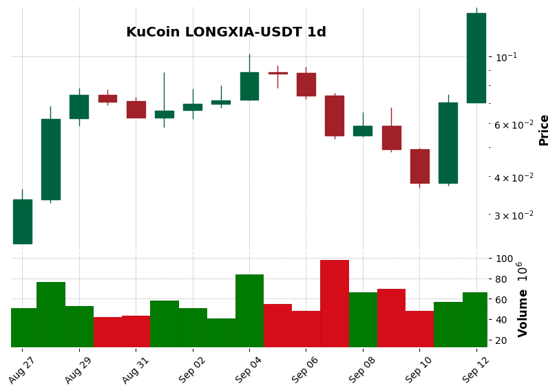 KuCoin timeframe 1d LONGXIA-USDT (RSI, MACD)