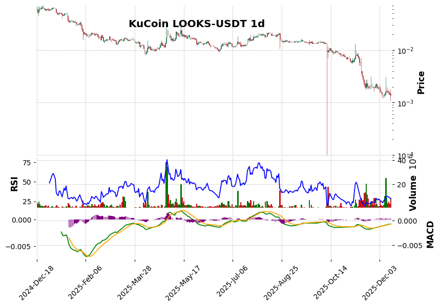 KuCoin timeframe 1d LOOKS-USDT (RSI, MACD)